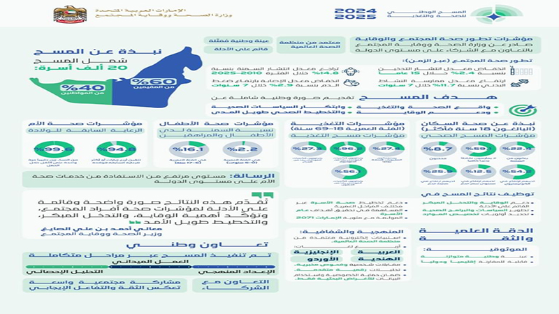 تصویر رسمی انتشار نظرسنجی ملی سلامت و تغذیه امارات 2024-2025 توسط وزارت بهداشت +نجم امارات
